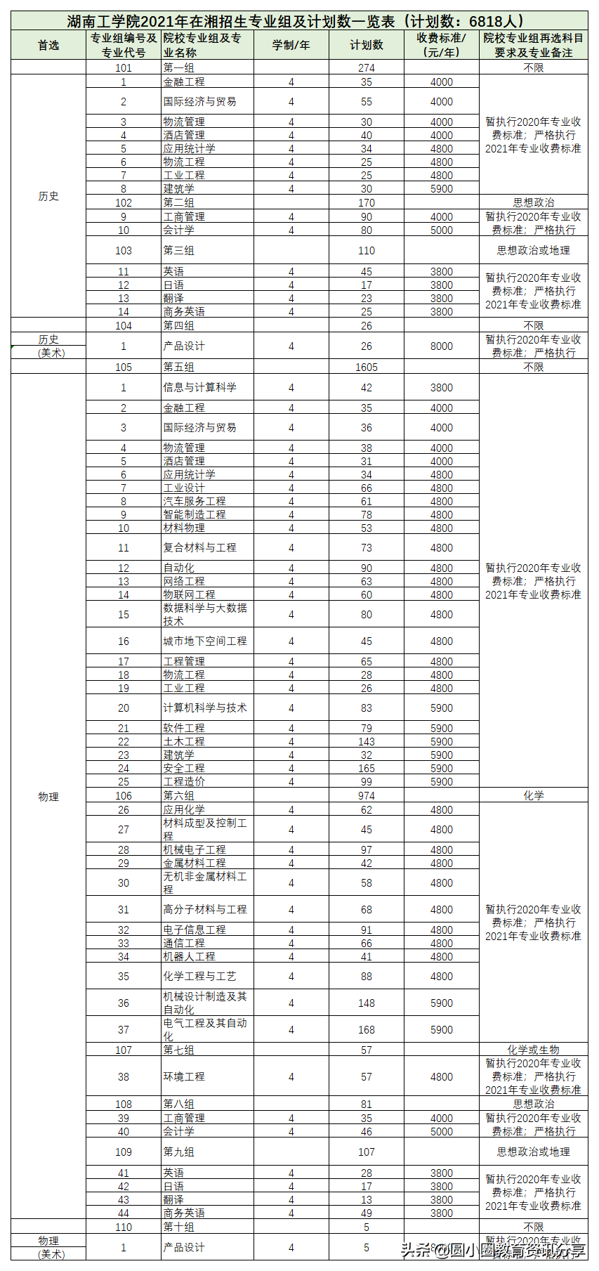 湖南工学院2021年在湖南分专业招生计划数、往年录取排位参考