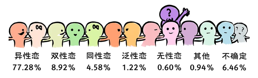 国立大学性别性和生殖健康调查：性概念非常开放，缺乏性知识