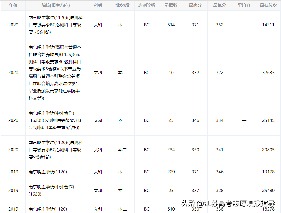 南京晓庄学院历年录取分数线（志愿填报技巧）