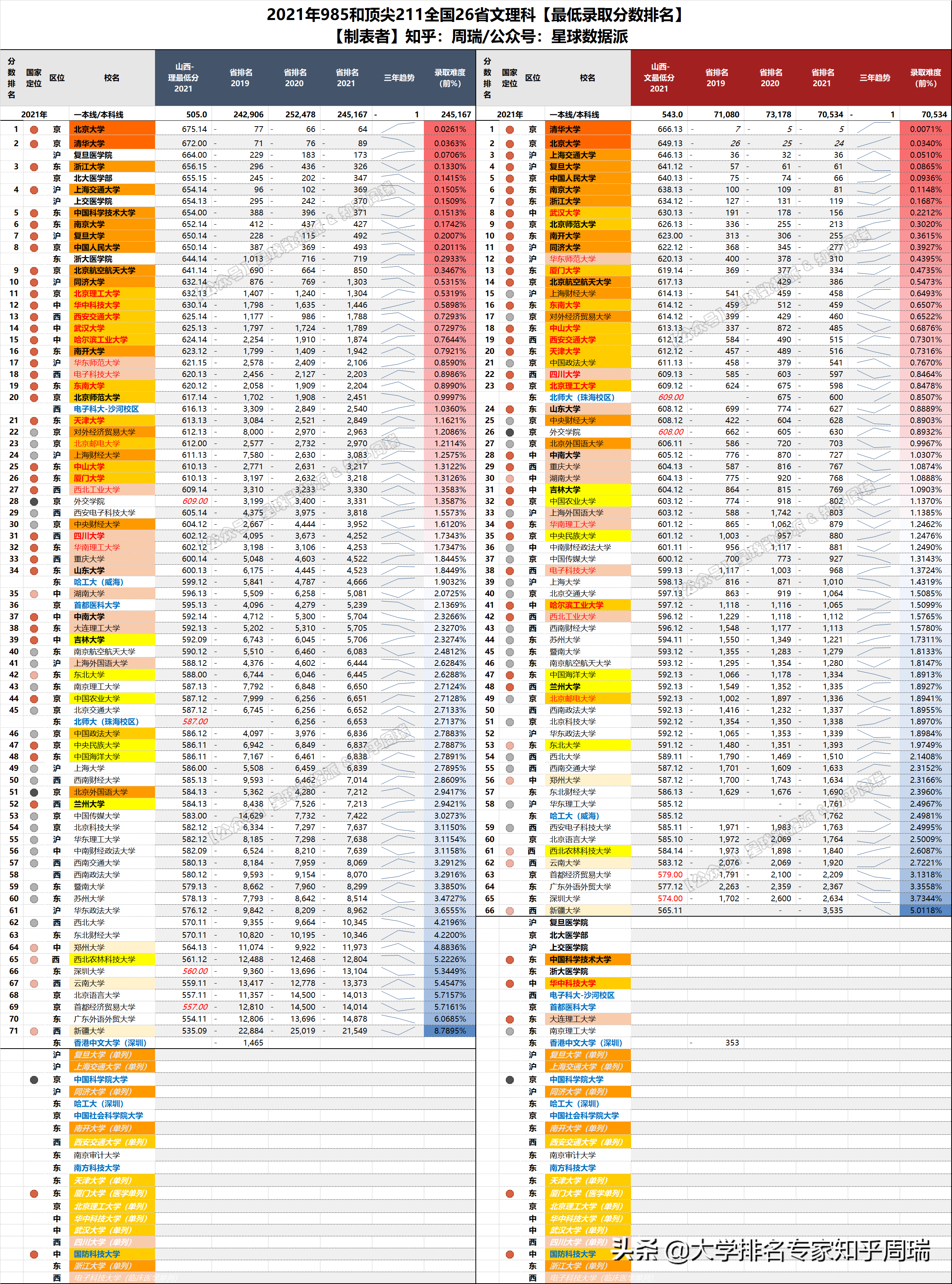2021年985全国30省分数排名全网独家：清华文理科全面超越北大