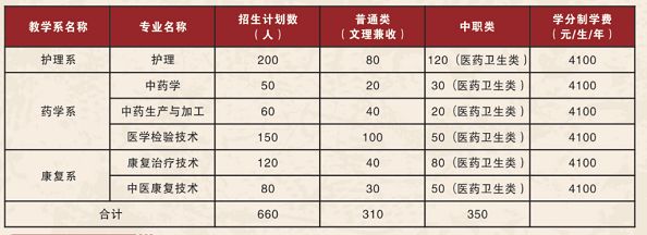 达州中医药职业学院2020年单招首秀，6个医学专业