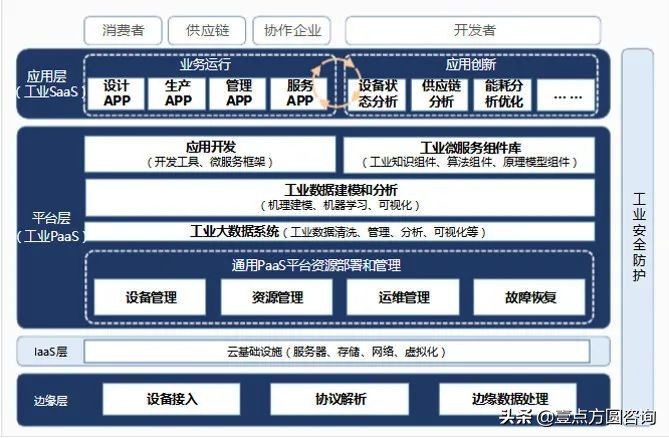 什么是工业互联网？