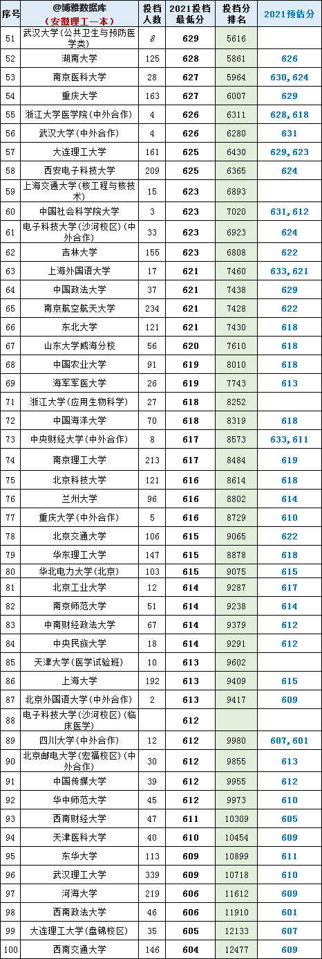 2021年高考：安徽、河南、山西3省理工一本院校投档分+位次表出炉