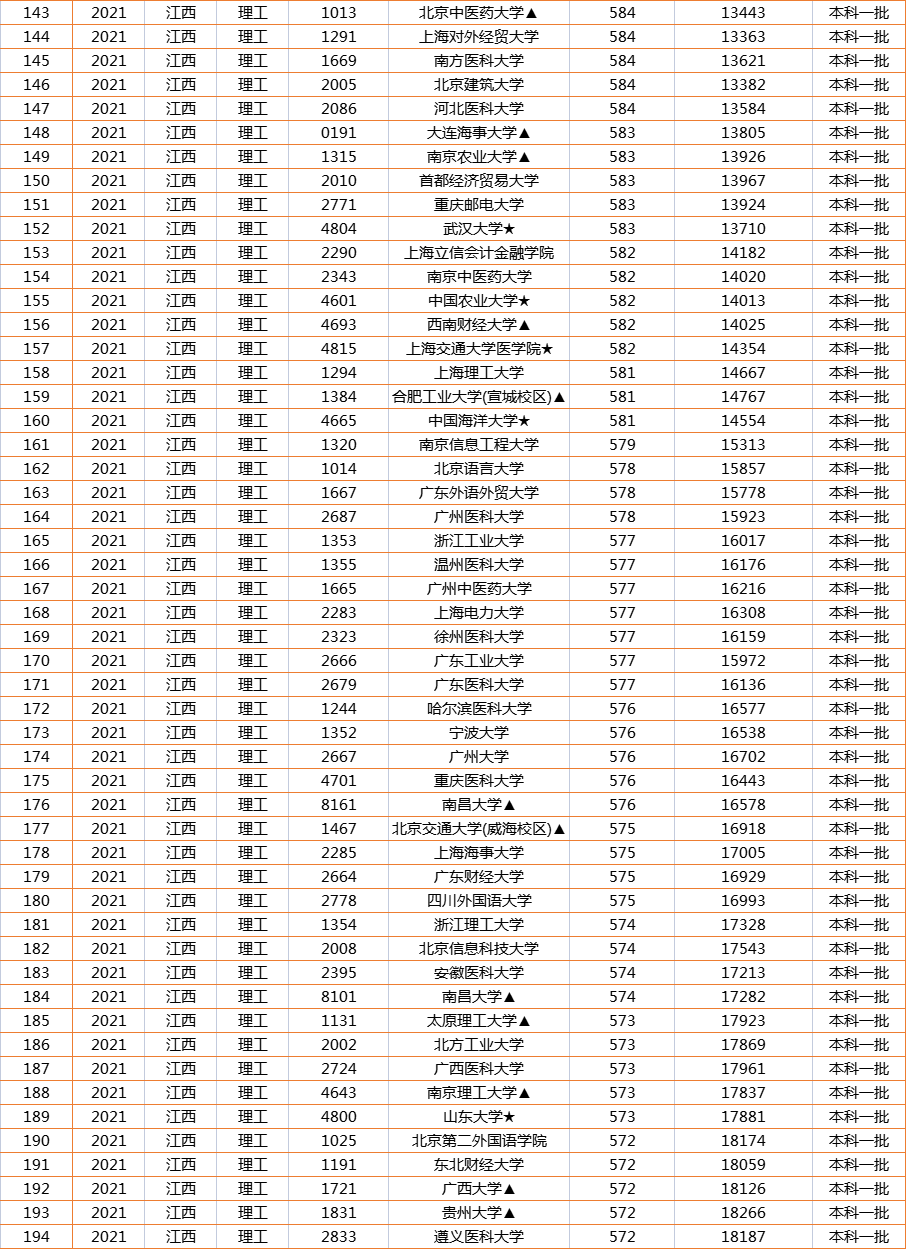 人生赢家！2021江西一本投档线火热出炉！560分喜提华中科技大学