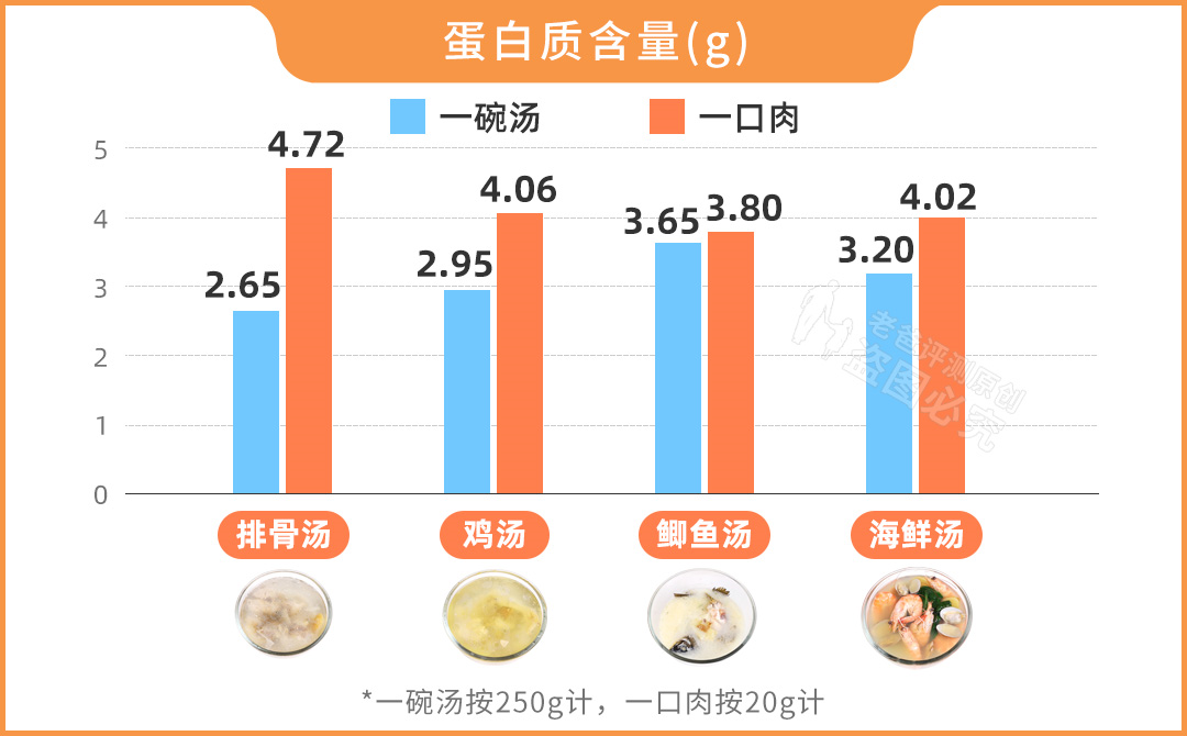 汤的营养比肉好？乳白色汤更滋补？实测5款汤，结果有点颠覆