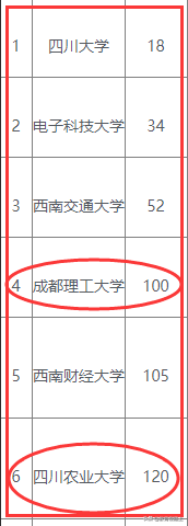 四川高校排名，成都理工大学和四川农业大学的老五之争，你怎么看