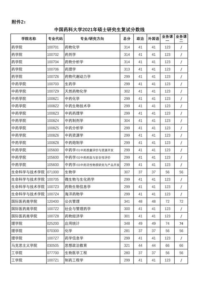 非34所院校：江苏省10所高校2021硕士研究生复试线汇总①