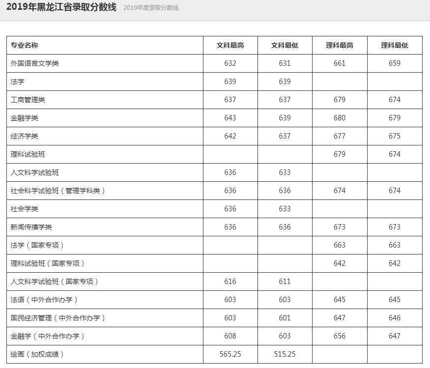 中国人民大学2019录取分数线