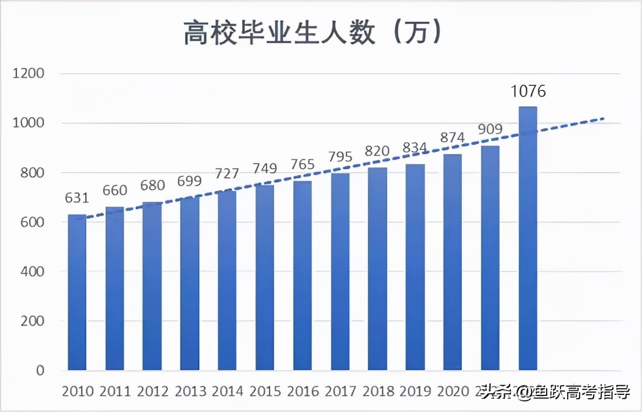去年高考生有多少人（1076万）