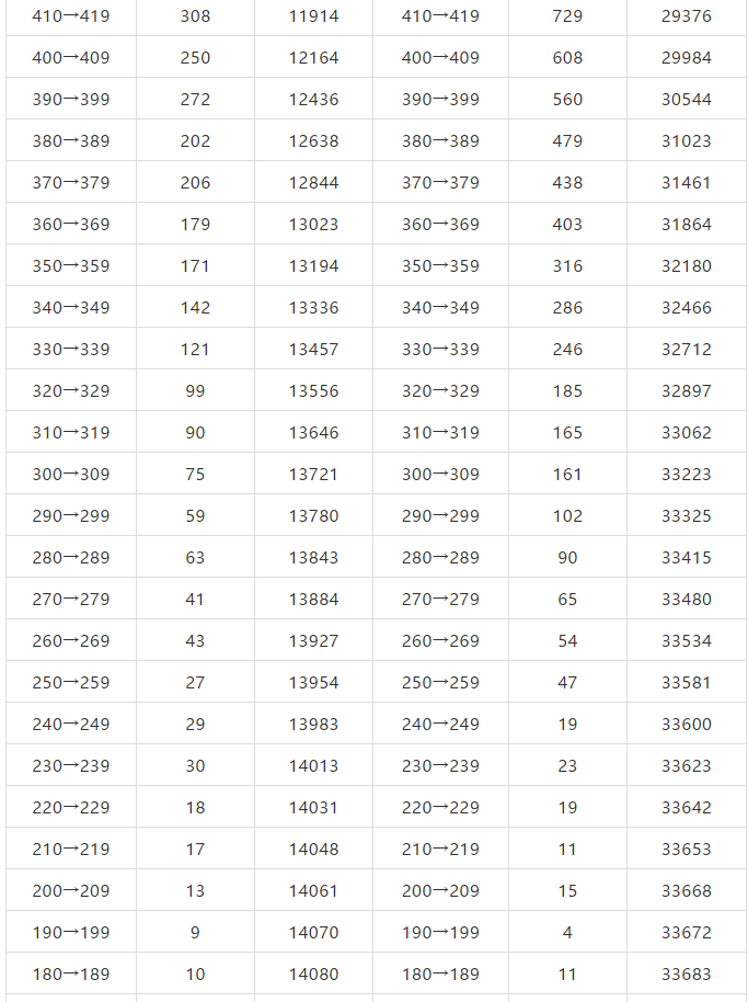 北京市2019年高考成绩一分一段表出炉！报考指南参考