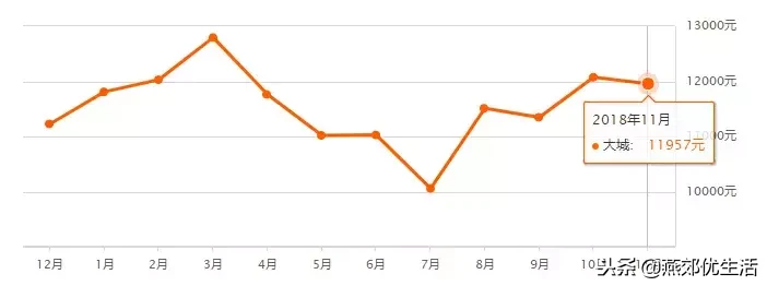 「房价」燕郊11月最近房价走势，北三县二手房均价出炉