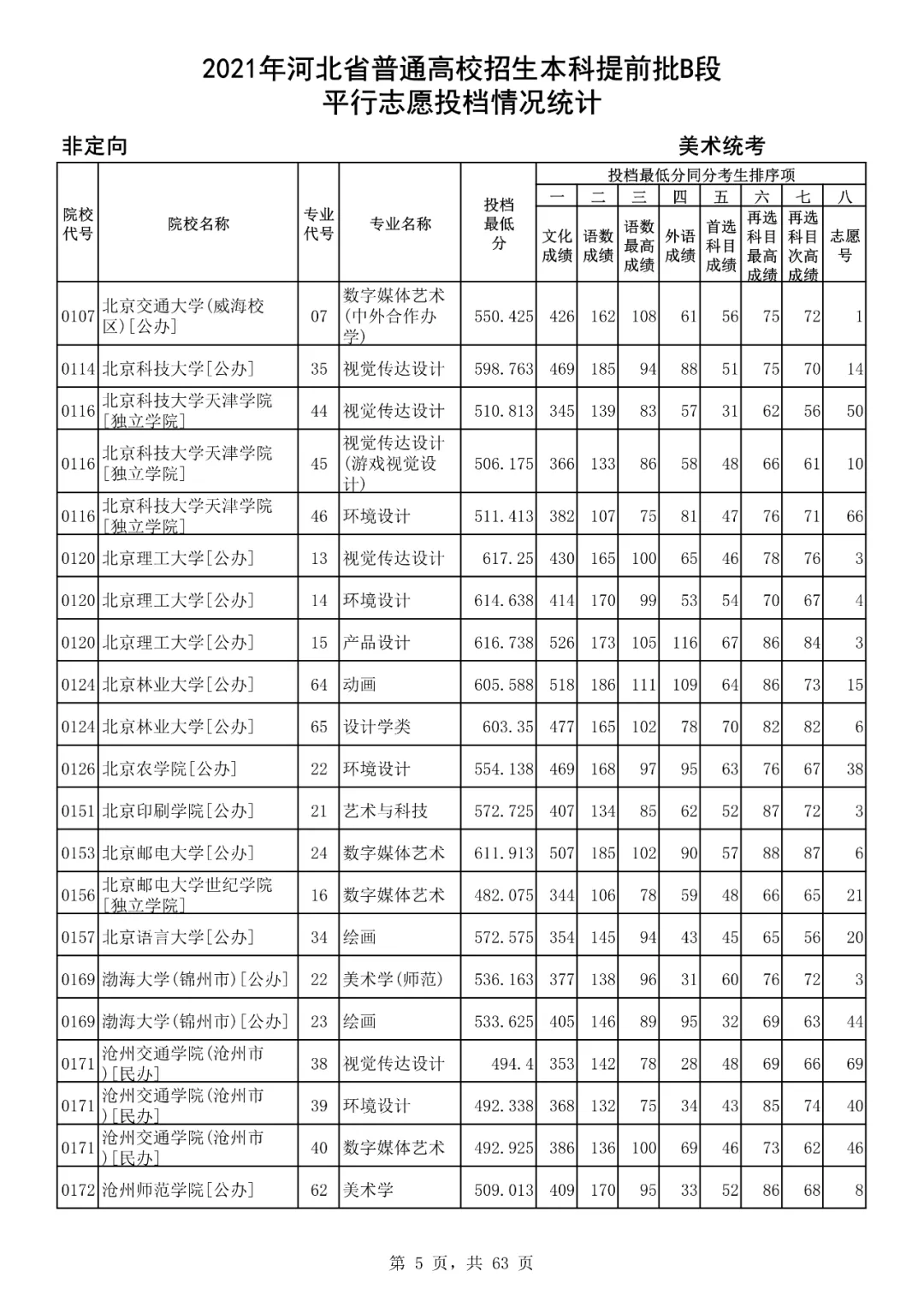 文化课分低才当美术生？看2021年本科提前批B段美术统考投档分