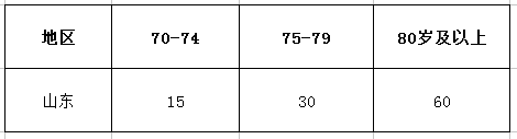 2021年，山东养老金方案已公布，企退70岁、75岁、80岁可以多涨钱
