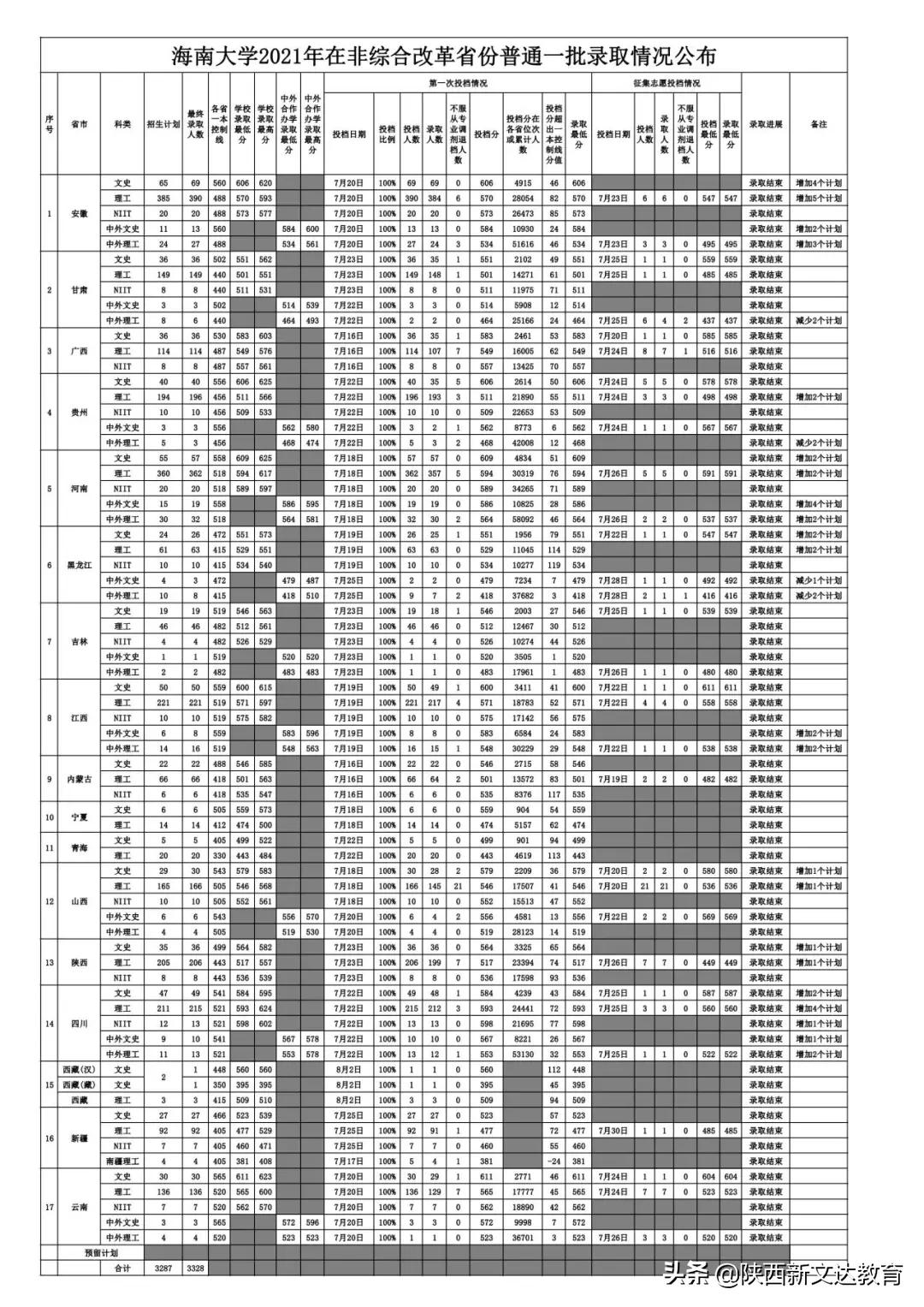 全国53所重点大学各省投档线汇总,哪个省的考生大学难考?