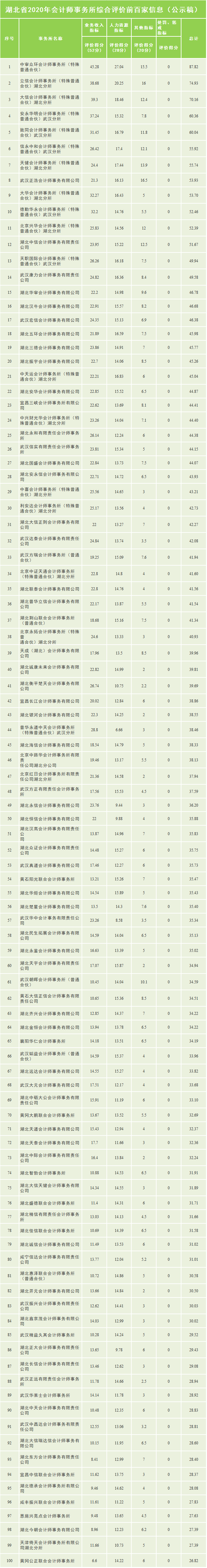 11大省市会计所排名汇总！在这些地区，我们建议你不要去四大
