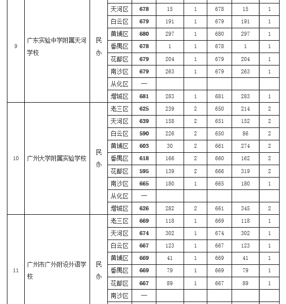 2019年广州市高中学校录取分数发布（第一批）