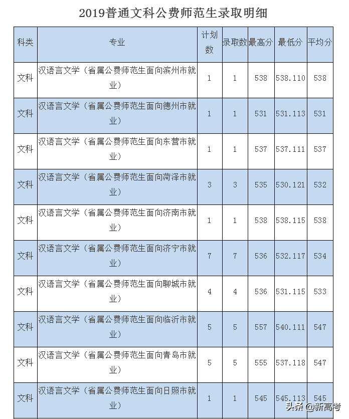 @本科提前批：中国人民公安大学、枣庄学院录取情况