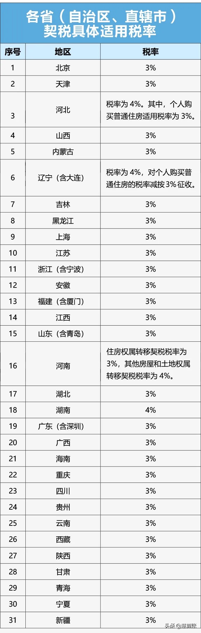 即日起开始实施！新契税法来了！这些情况都能免税、退税！速看