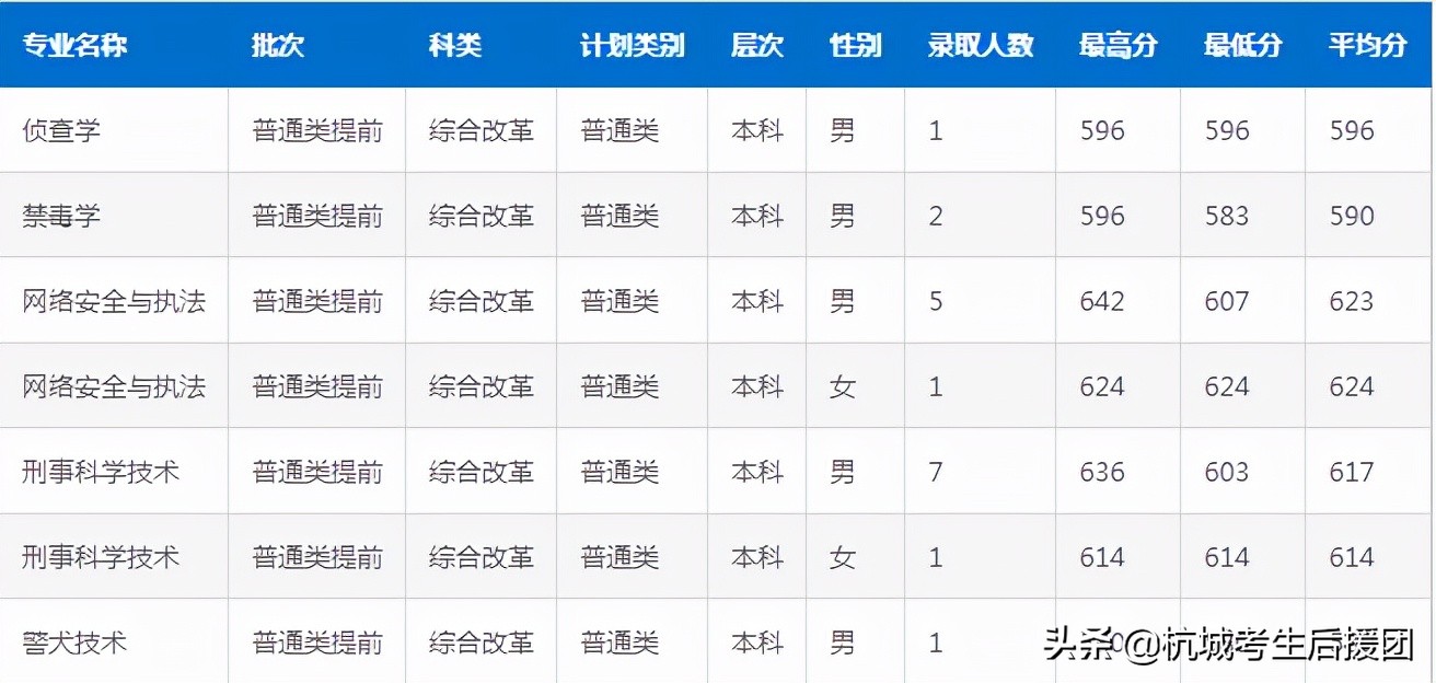 超全！2021年浙江部分提前批录取情况汇总