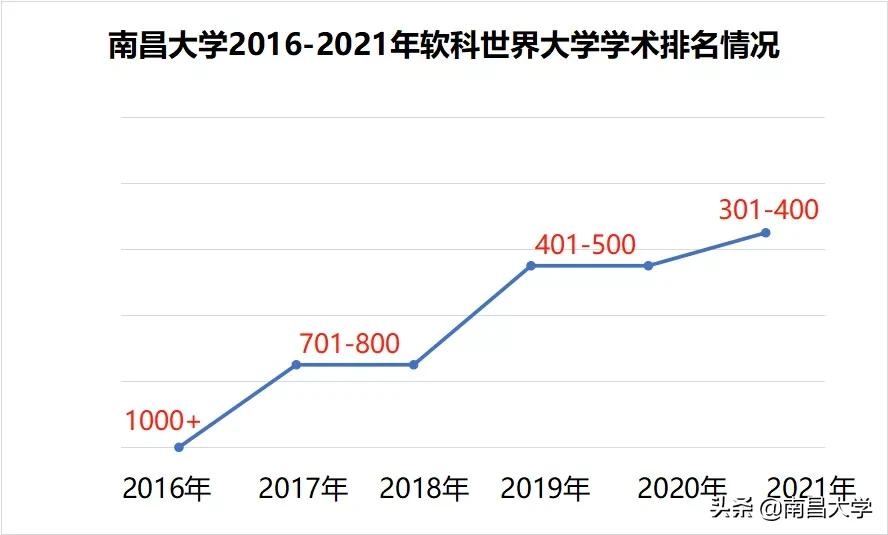 千名之外到400强，南昌大学学术发展之路