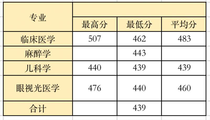 2022高考：温州医科大学2021年在各省市本科招生的专业录取分数线