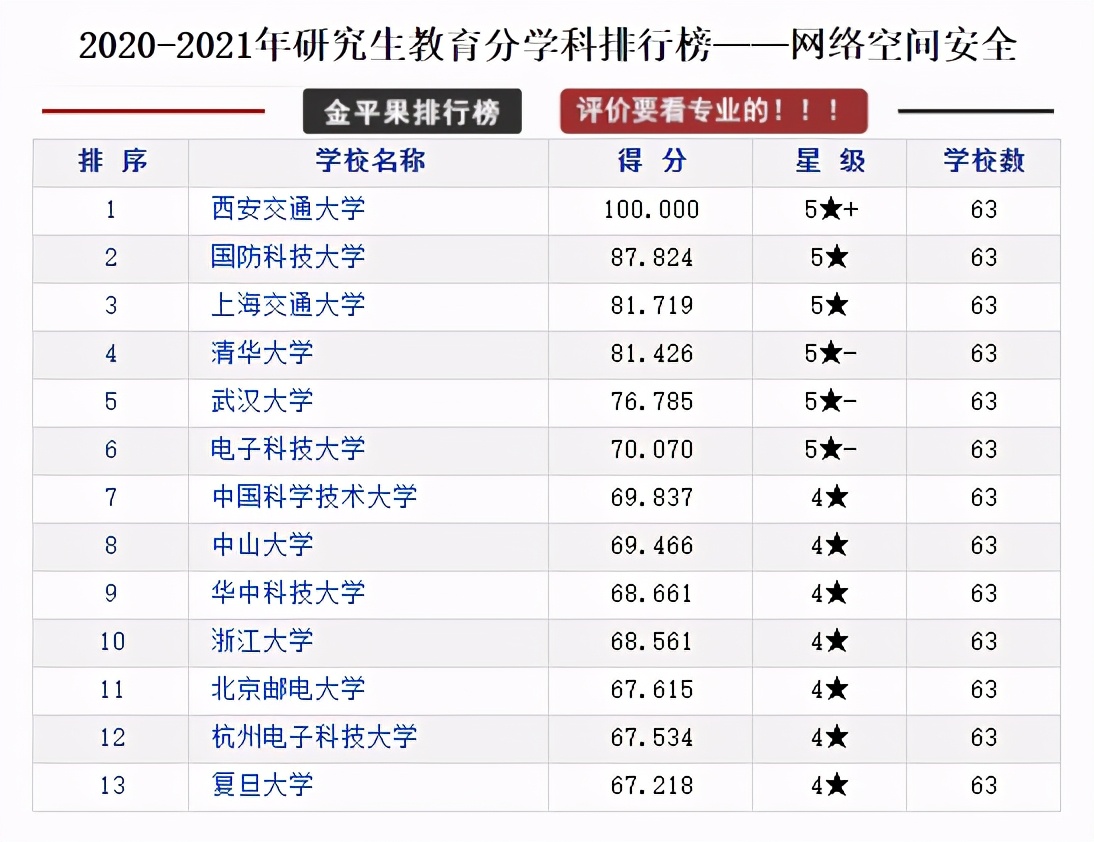 研究生教育各学科各高校评分排行榜，择校可以参考