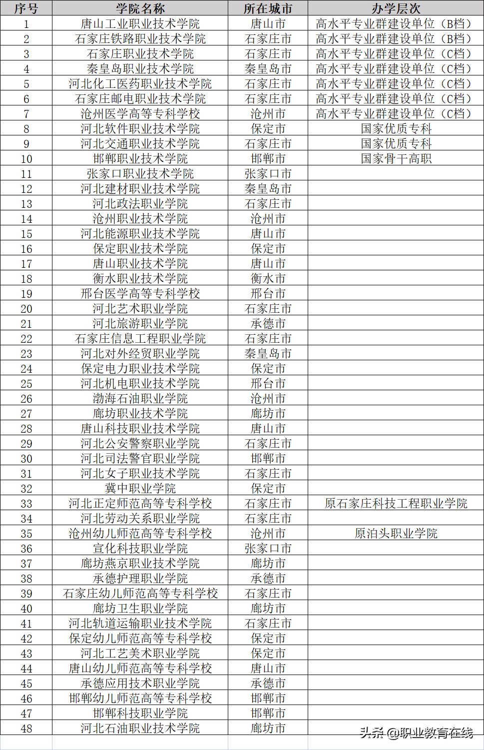 河北的大学数量和分类