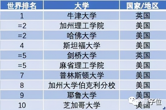 吉林大学不如温州大学，泰晤士最新世界大学排名惹争议