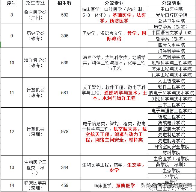 中山大学与武汉大学:实力接近,规模相当,2021年录取分差越来越大