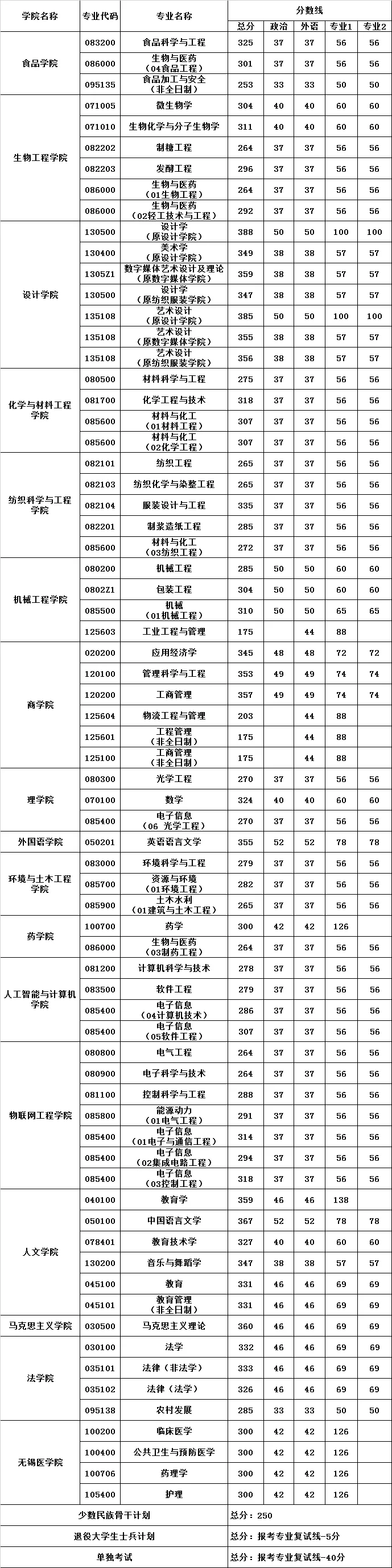 江南大学近6年硕士研究生招生复试基本分数线