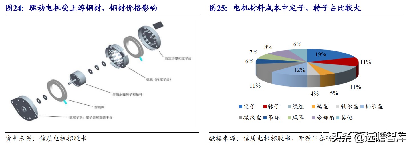 电机：上游稀土走高、中游钕铁硼磁材供不应求，下游电机三足鼎立