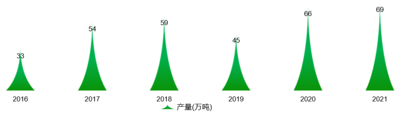 我國馬鈴薯產業發展分析：已成為我國第4大主糧