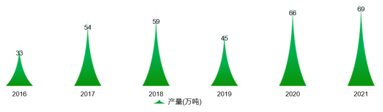 我国马铃薯产业发展分析：已成为我国第4大主粮