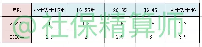 2021年，山东养老金方案已公布，企退70岁、75岁、80岁可以多涨钱