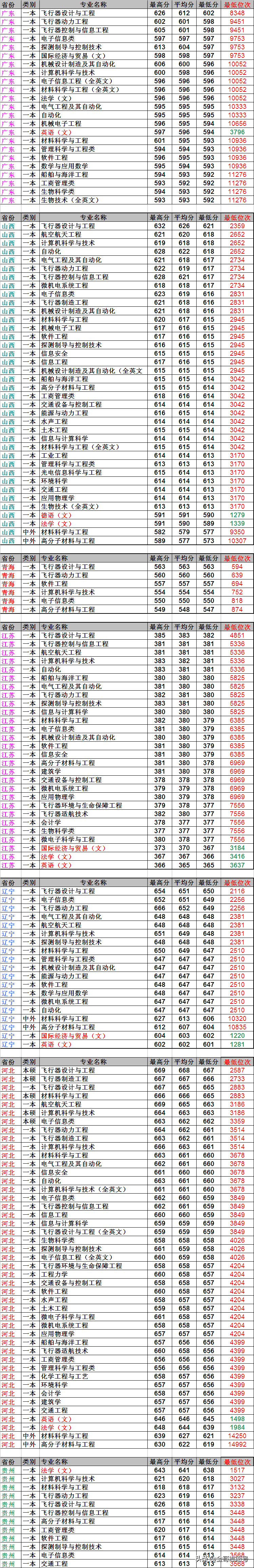 西北工业大学：24省市分专业录取位次排序，有你们省的吗？