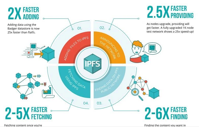 【最新发布】IPFS协议迄今为止最大升级：0.5.0版本来啦！