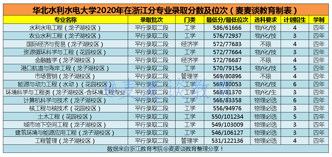 华北水利水电大学2017-2020年在浙江各专业录取最低分数