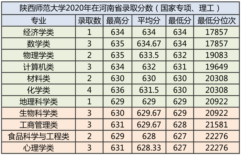 陕西师范大学2020年各专业录取分数公布了