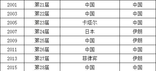 为什么中国没办世界杯(中国男篮此前靠办亚锦赛连续拿下奥运会门票，其实这是心虚表现)