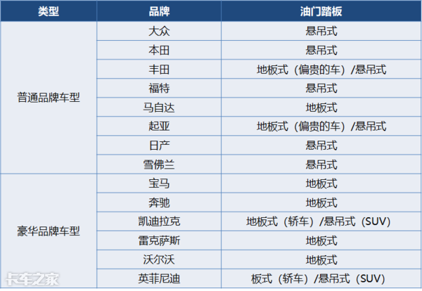 “地板式”和“悬吊式”两种油门踏板，哪个开起来更省劲？