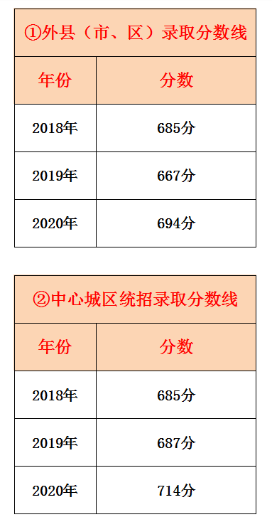 赣州三中近三年录取分数线参考数据