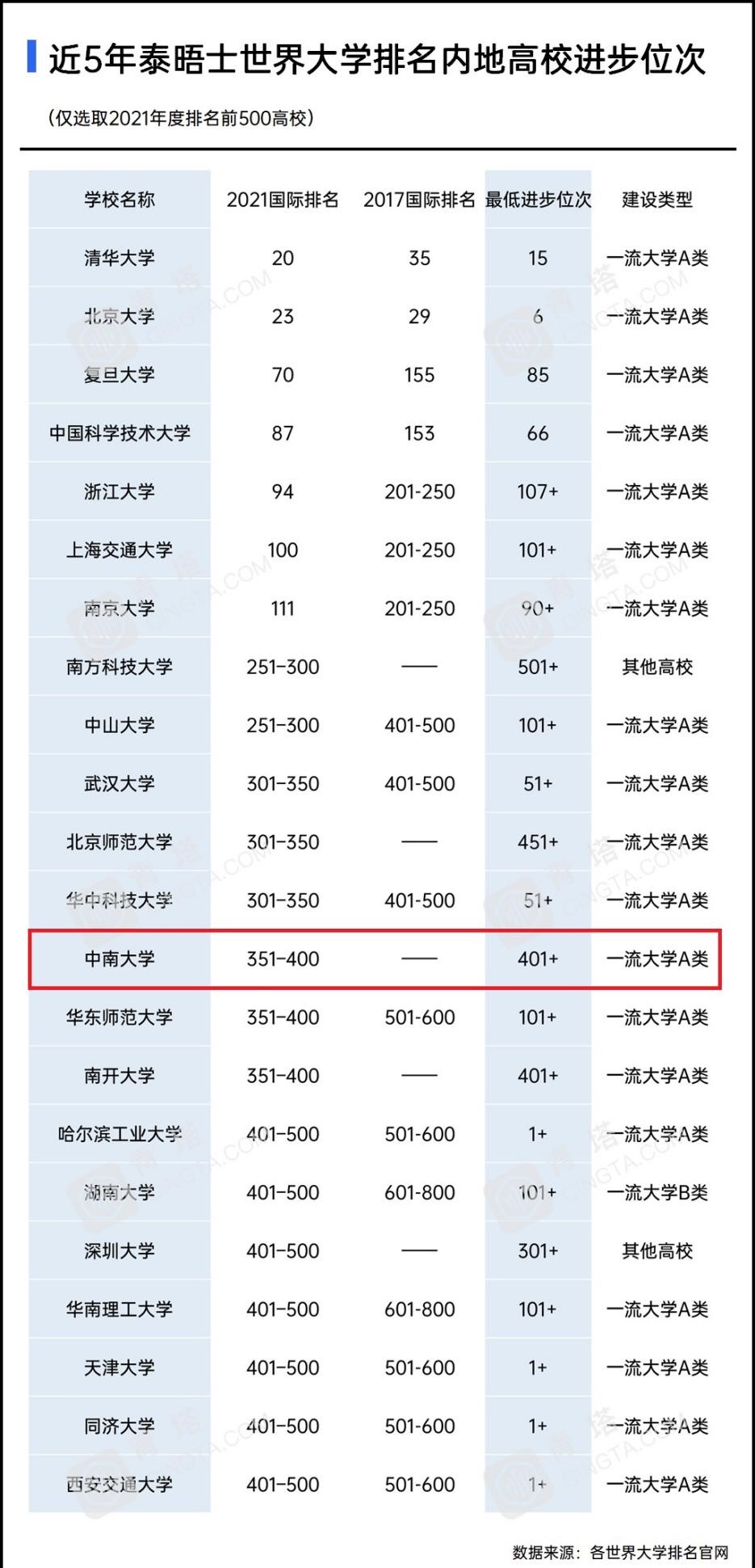 又一重磅排名！泰晤士2021亚洲大学排名最新公布，中国大陆15所高校跻身前50！