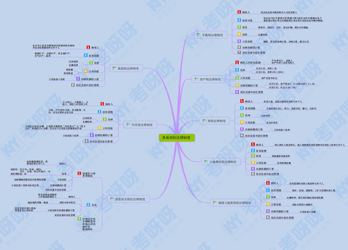 2022初级2科各章思维导图详细版·pdf 梳理知识重难点