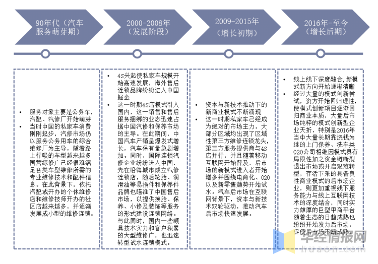020年中国汽车维修养护行业市场发展现状，行业集中度过于分散"