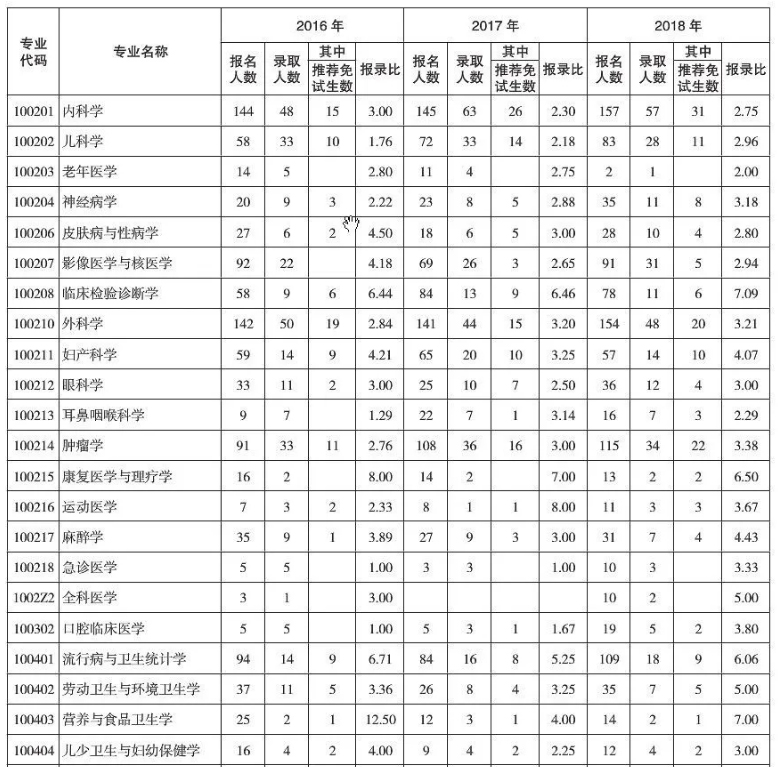 100所热门院校报录比汇总！报考人数、推免人数一目了然