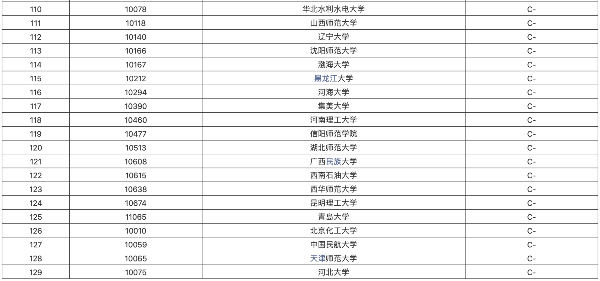 数学实力出名大学129所，山大实力前三，曲阜师大进前100强