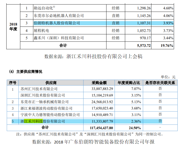 禾川科技税补占比高，毛利率远高于同行，与客户数据不一