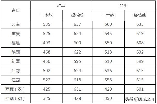 2019年四川大学在各省录取分数线