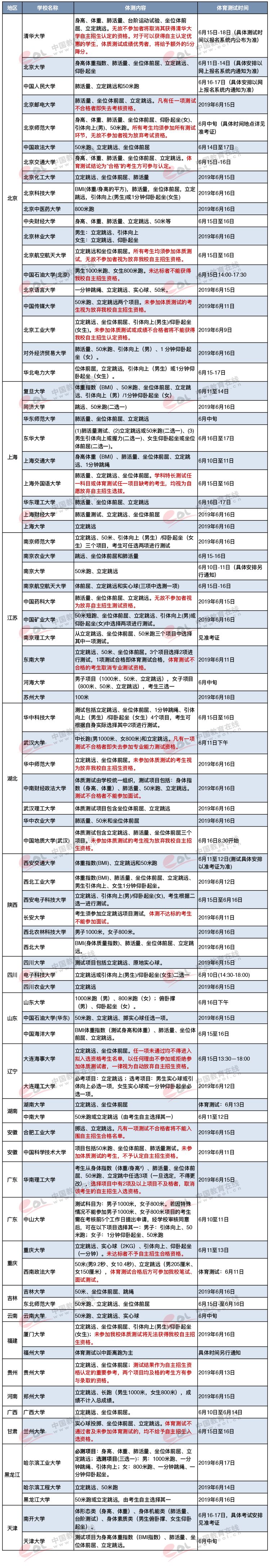 注意！体测不及格将影响自主招生资格（附各高校体测项目及时间）