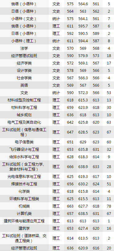 哈尔滨工业大学2016-2018黑龙江录取分数